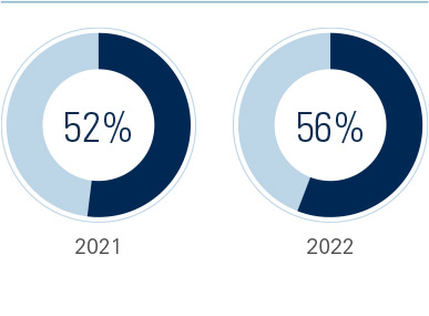 Chart of Women in management roles