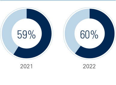 Chart of Women in Entire Workforce