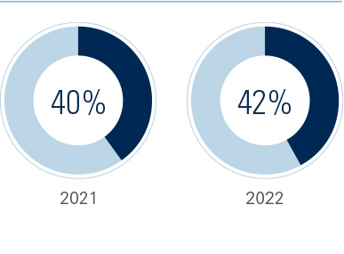 Chart of MINORITIES in Management roles