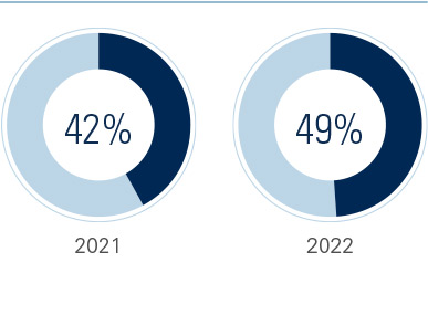 Chart of Women Applications