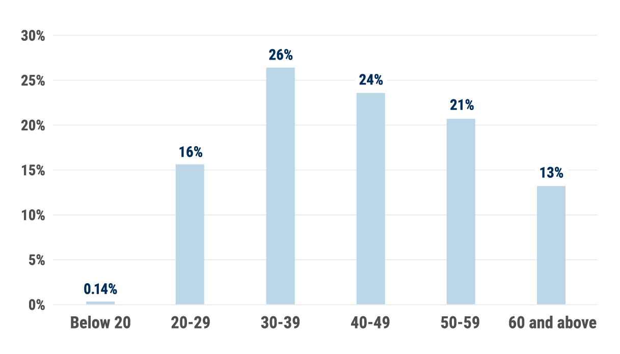 Age Diversity Chart